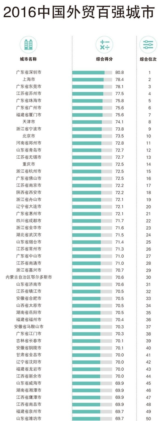 中国外贸百强城市及2017外贸回暖 